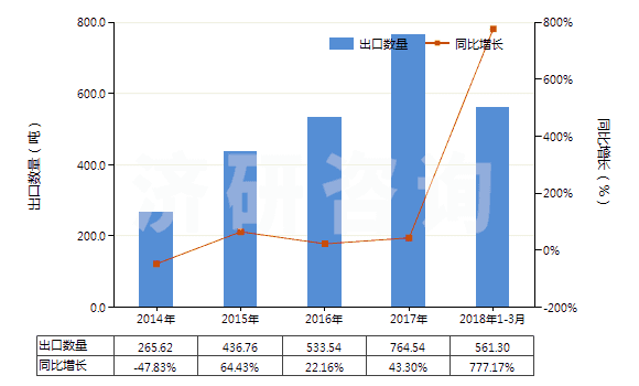 2014-2018年3月中國(guó)乳化瀝青(HS27149020)出口量及增速統(tǒng)計(jì)